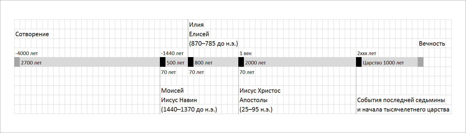 Периоды чудес в стории